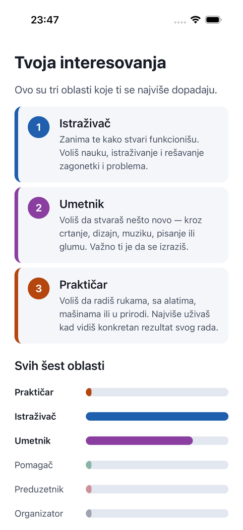 Ekran sa rezultatom: tri oblasti koje se učeniku najviše dopadaju — Istraživač, Umetnik i Praktičar — i trake za svih šest oblasti.
